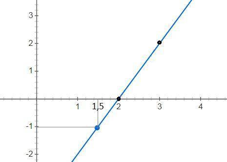а) Постройте график функции y = 2x - 4. б) Укажите с графика, Чему равно значение y при x = 1,5
