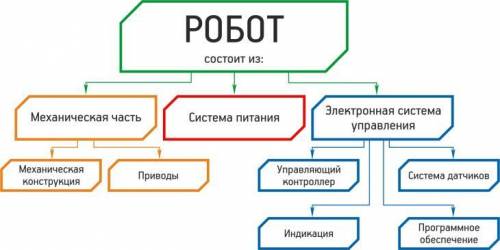 Из каких частей состоит робот