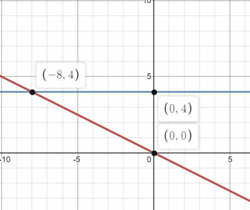 В одной и той же системе координат постройте графики функций а) у = -0,5х, б) у = 4.