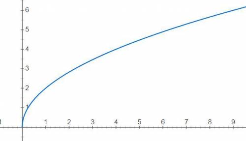 1. Побудувати графік функції та вказати область й визначення та множину значень, якщо у =2 корінь х