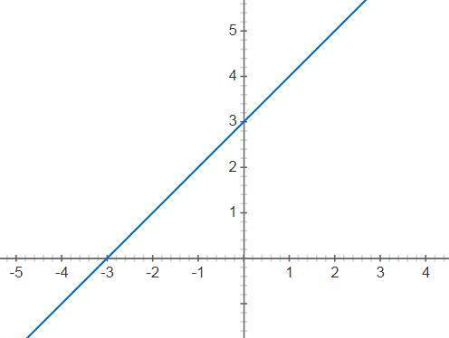 Построй график функции y=x+3 и по графику определи координаты точки пересечения графика функции с ос