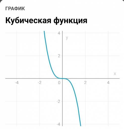 Графики функций: y=-x^3