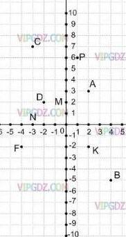748. На координатній площині позначте точки: А (2; 3), В (4; 5), с (-3; 7), D(-2; 2), к(-2; -2), м (