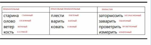 От данных в таблице слов образуйте прилагательные и причастия (перечертите таблицу и запишите только