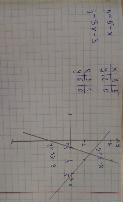 Посторойте графики функций y= 5-x и y=3x-3