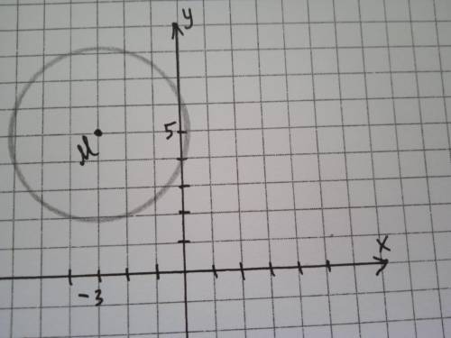 Задача 1. Складіть рівняння кола з центром у точці М(-3;5) і з радіусом, що дорівнює 3. Побудуйте це