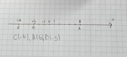 Изобразите на координатной оси точки С(- 6), А(6), В(-3).