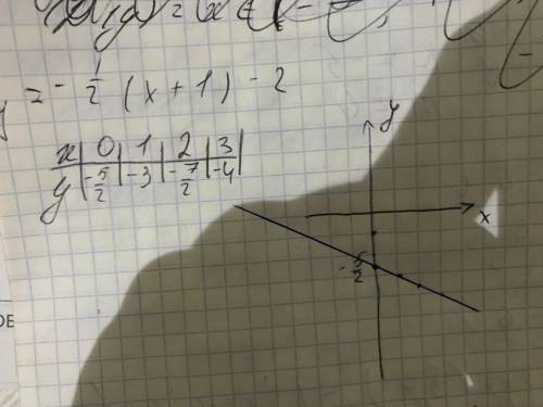 Постройте график функции y=-1/2(x+1)-2
