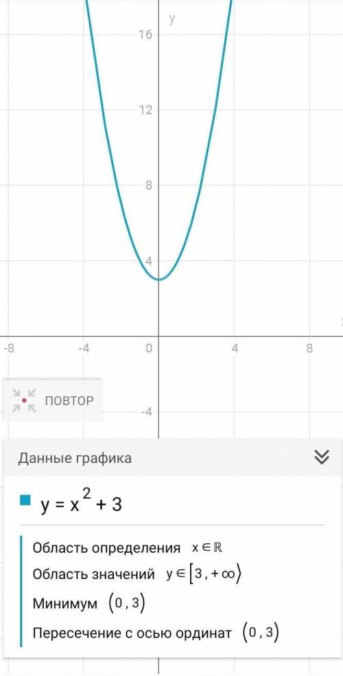 Постройте график функции: а)у=х²+2х-15 б)у=х²+3 в)у=(х-з)² Очень нужна .