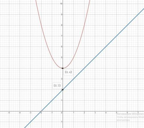 Постройте графики функций y-x²+4 и y=x+2 и укажите координаты точек пересечения этих графиков(без сп