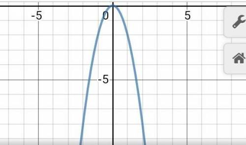 Укажите график функции y= -2x?: