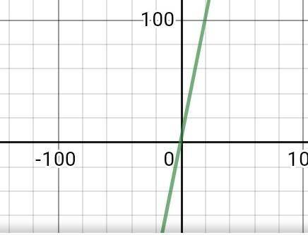 Установите соответствие между функциями и их графиками: 1) y= 5х+2