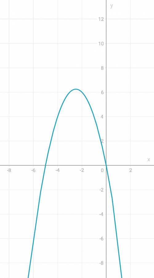 График функции у=-х^2-5х