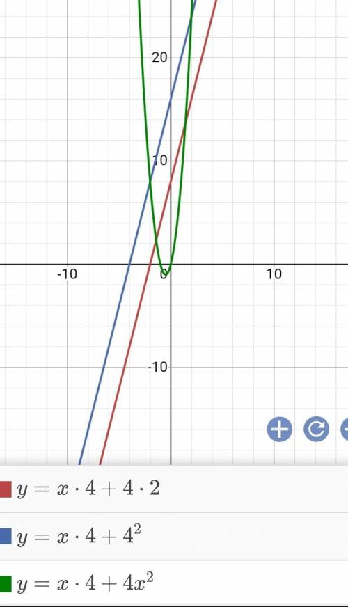 Исследуйте функцию и постройте ее график y=x 4+4 x2