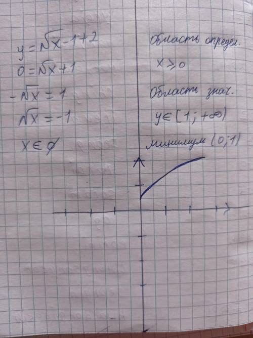 Побудуйте графік функції y=коріньx-1+2
