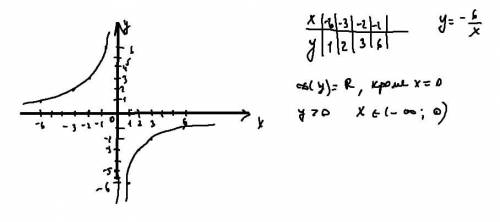 Постройте график функций у = - 6 делёное на х. Какова область определения функции? При каких значени
