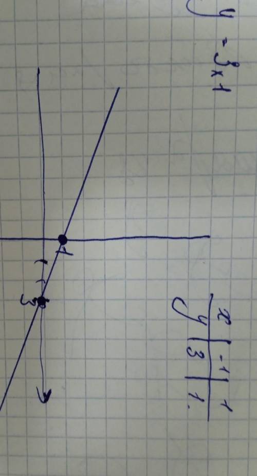 Функция задана формулой y= 3х1 определите проходит ли график через точку в(2;5)