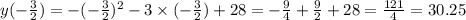 y( - \frac{3}{2} ) = - ( - \frac{3}{2} ) ^{2} - 3 \times ( - \frac{3}{2} ) + 28 = - \frac{9}{4} + \frac{9}{2} + 28 = \frac{121}{4} = 30.25