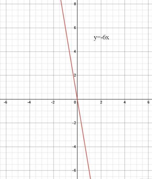 Построить график функции a)y=6x b)y=-6x