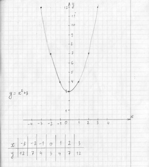 Дана функция y=x²+3. составьте таблицу значений и постройте график !