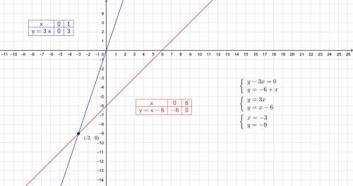 3(.5б) Решите систему уравнений графическим : (y+ 3x = 0 у = -6+х