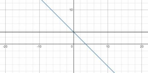 Постройте график функции y=-x+3,5. y=3+1/2