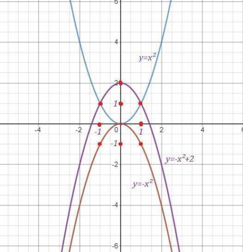 Y \sqrt{4} - {x}^{2}
