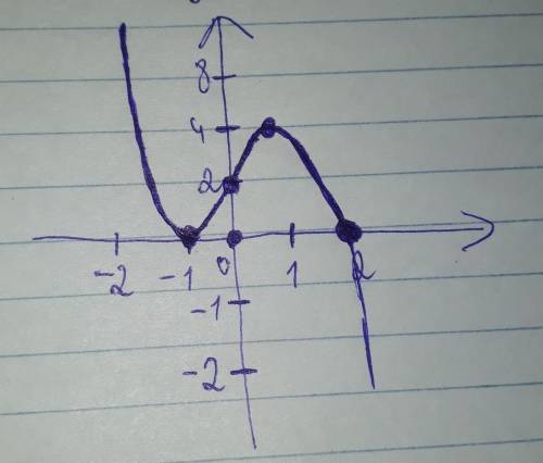 Постройте график функции у=2+3х-х^3