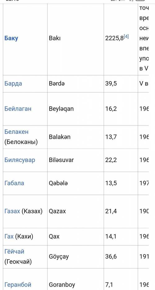 3. Какие ещё столичные города были в Азербайджане