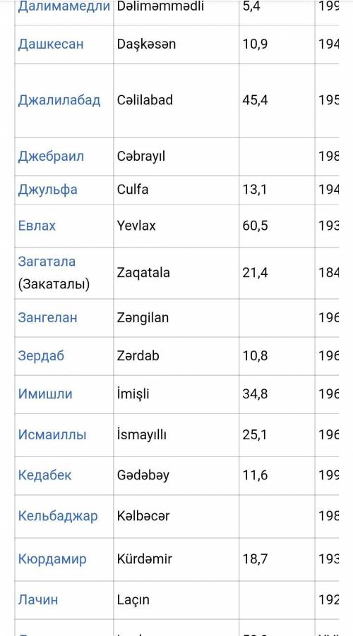 3. Какие ещё столичные города были в Азербайджане