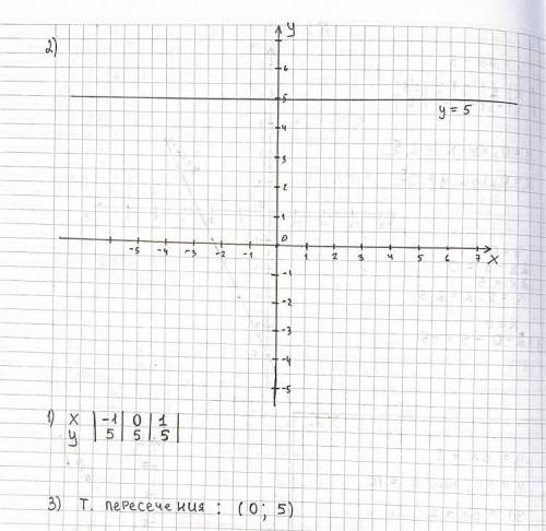 Построй график функции y=5 и по графику определи координаты точки пересечения графика функции с осью
