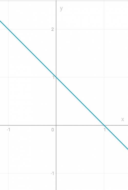 Постройте график y=-x+1