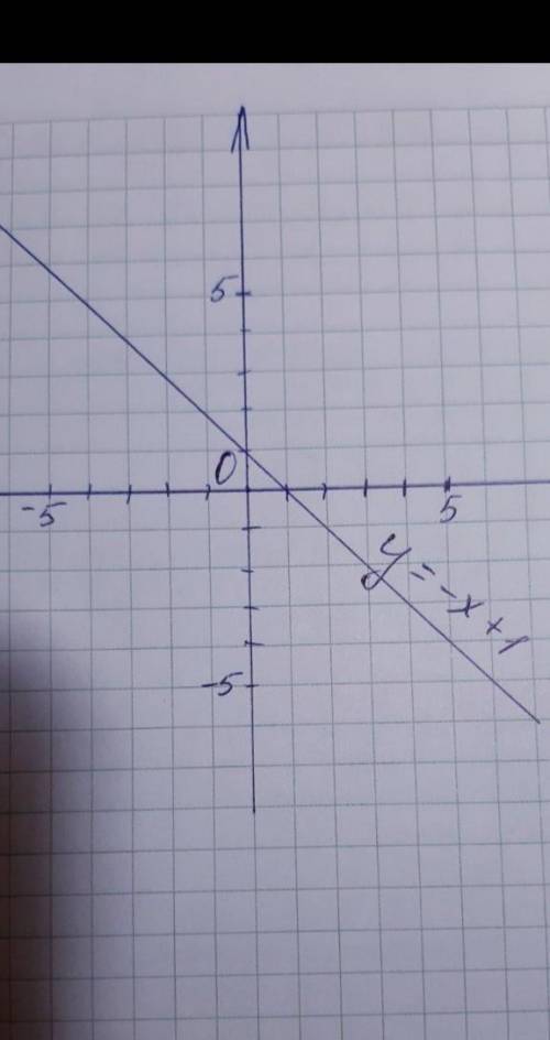 Постройте график y=-x+1