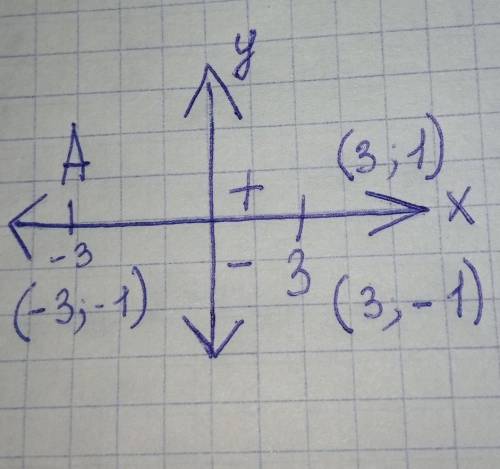 Найдите координаты точек симметричных точке А(-3:1) относительно а)оси Ох, в)оси Оус)началу координа