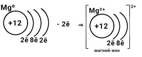 )Запишите схему превращения из атома в ион Магния.