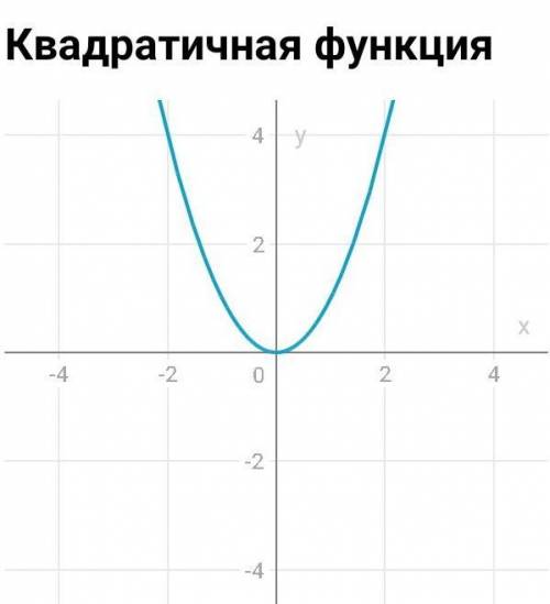 Укажите график функции у=х^2 главные мозги, модераторы,учёные,профессоры...и тд