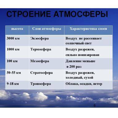 Заполните таблицу Строение атмосферы (название оболочек, высота, процессы, который там происходят