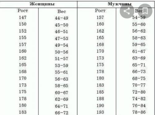 Нормально ли иметь вес 53,2 кг при росте 163 в 14 лет?