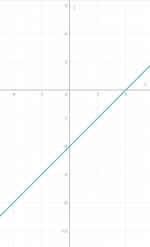 2. Принадлежат ли точки А(1,-3), B(-1,5). C (2,-2), Д (0,3) графику функции