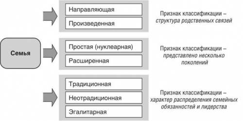 1. Для чего люди создают семьи? 2. Какие типы семей вы знаете?