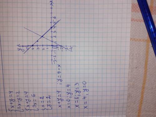4. Решите систему уравнений графическим : {x+y=4;\\ 2x-y=2