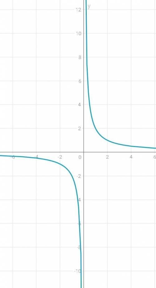 Выбери подходящий график функции y=2/x