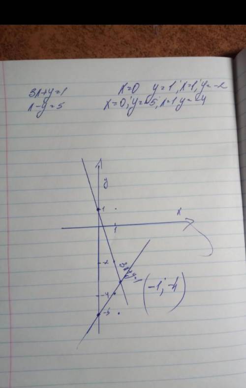 Решите систему уравнений графическим 3x+y=-1 x-y=5