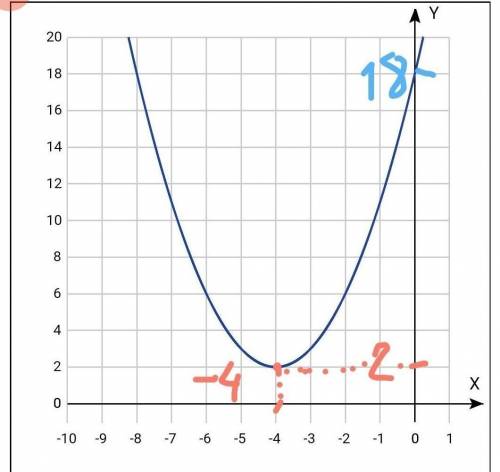 Постройте график функций F(x) =(x+4)²-2