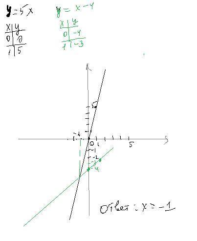 Решите системное уравнение графическим у-5х=0,у=х-4