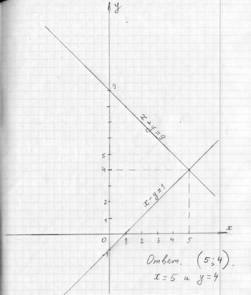 4.Решите систему уравнений графическим (x+y = 9 (х - у = 1