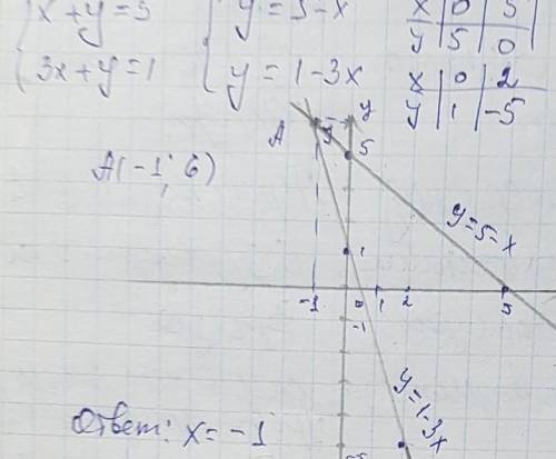 Решите систему уравнений графическим {3x + y = 1 {x + y = 5