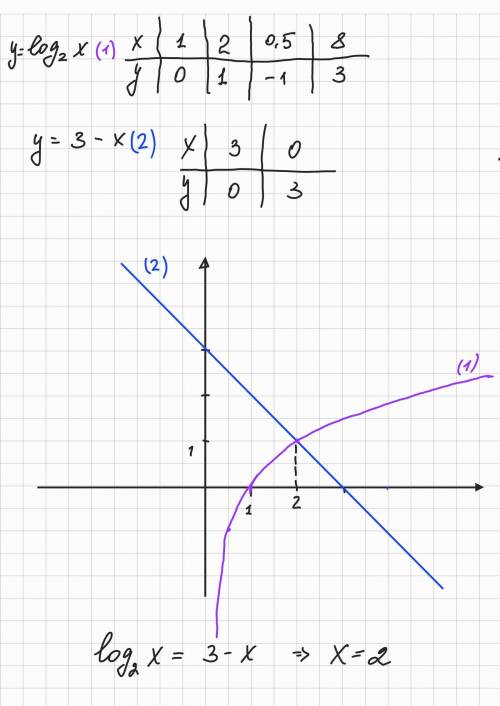 Решить графически уравнение log2 x=3-x