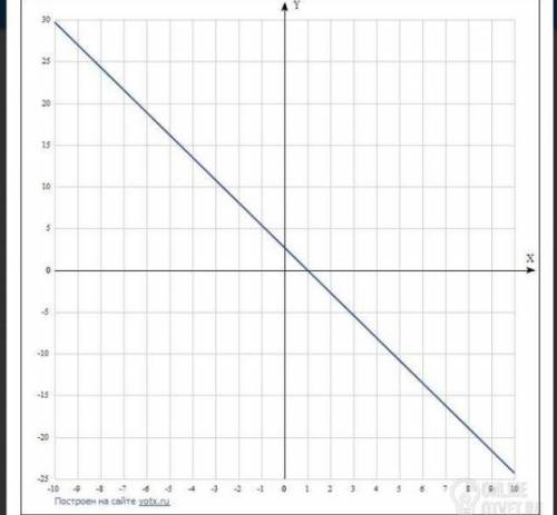 постройте график функцииУ=-2/7х+1.