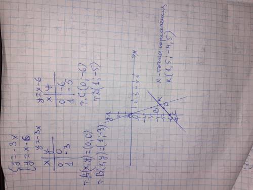 3 Решите систему уравнений графическим : у = -3х у = х – 6 ?